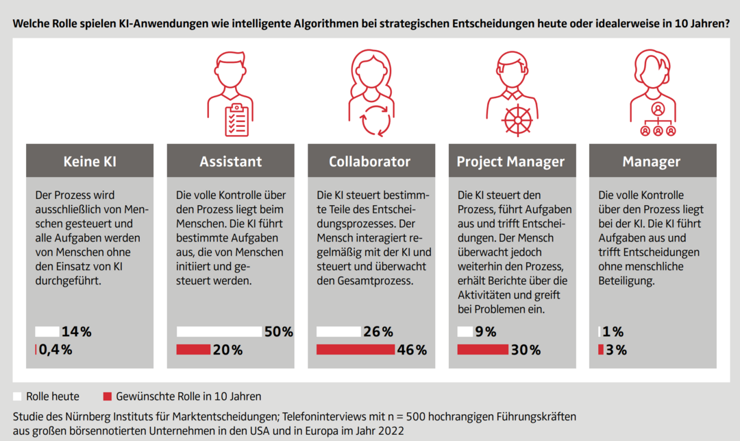 Die Rolle von KI bei strategischen Marketingentscheidungen | NIM